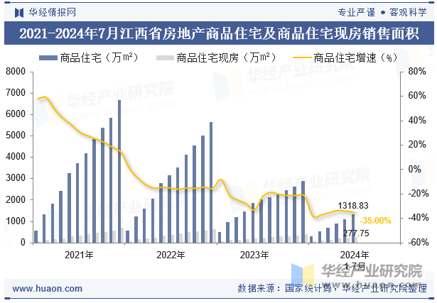 2021-2024年7月江西省房地产商品住宅及商品住宅现房销售面积