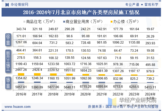 2016-2024年7月北京市房地产各类型房屋施工情况