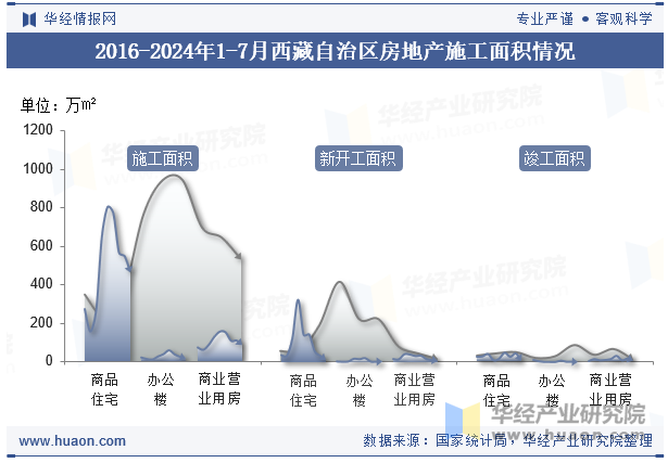 2016-2024年1-7月西藏自治区房地产施工面积情况