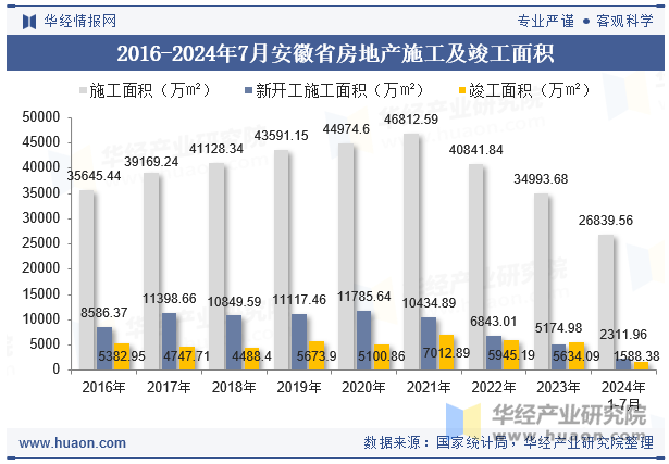 2016-2024年7月安徽省房地产施工及竣工面积