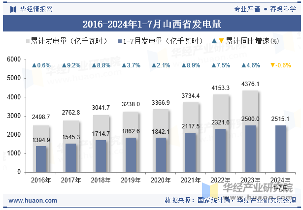 2016-2024年1-7月山西省发电量