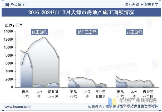 2016-2024年1-7月天津市房地产施工面积情况