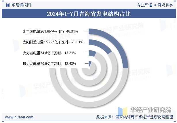 2024年1-7月青海省发电结构占比