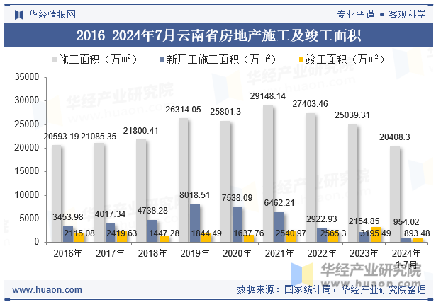 2016-2024年7月云南省房地产施工及竣工面积