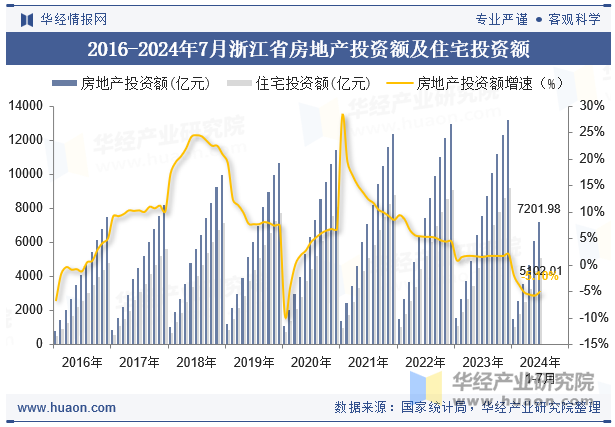 2016-2024年7月浙江省房地产投资额及住宅投资额