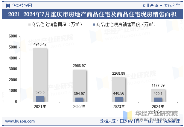 2021-2024年7月重庆市房地产商品住宅及商品住宅现房销售面积