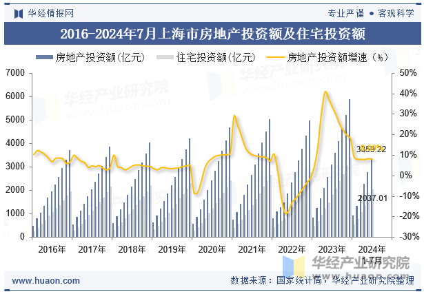 2016-2024年7月上海市房地产投资额及住宅投资额