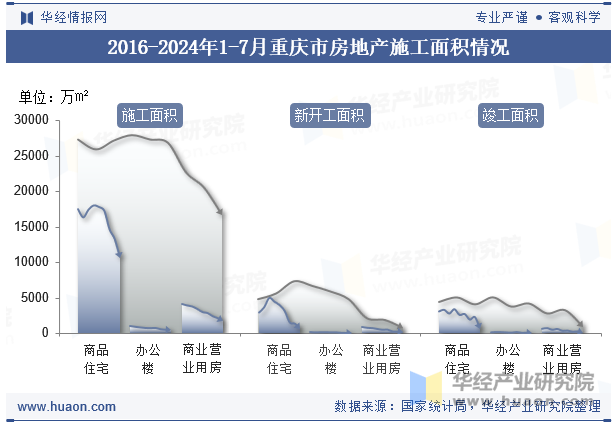 2016-2024年1-7月重庆市房地产施工面积情况