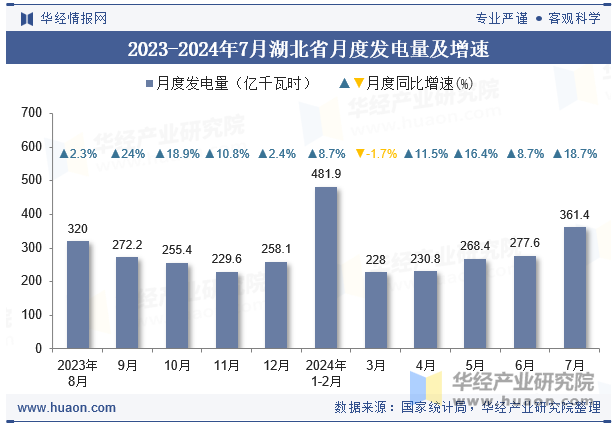 2023-2024年7月湖北省月度发电量及增速