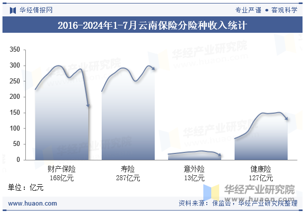 2016-2024年1-7月云南保险分险种收入统计