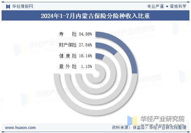 2024年1-7月内蒙古保险分险种收入比重