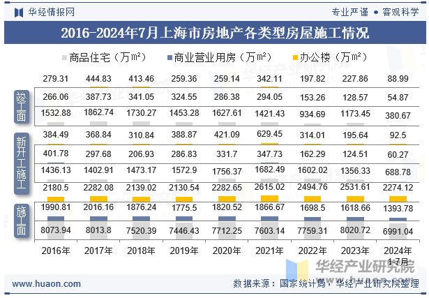 2016-2024年7月上海市房地产各类型房屋施工情况