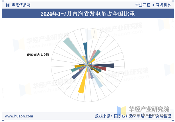 2024年1-7月青海省发电量占全国比重