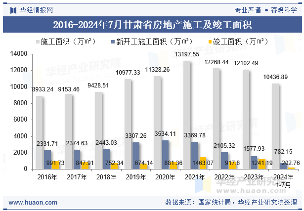 2016-2024年7月甘肃省房地产施工及竣工面积