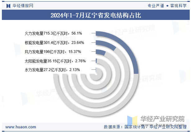 2024年1-7月辽宁省发电结构占比