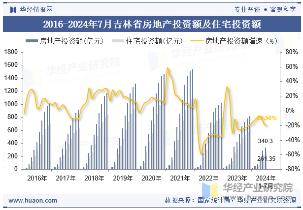 2016-2024年7月吉林省房地产投资额及住宅投资额