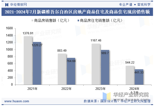 2021-2024年7月新疆维吾尔自治区房地产商品住宅及商品住宅现房销售额