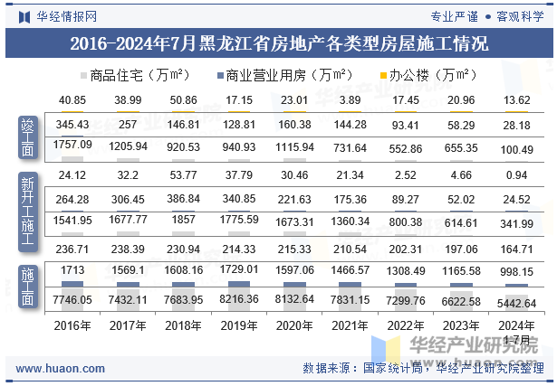 2016-2024年7月黑龙江省房地产各类型房屋施工情况