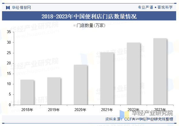 2018-2023年中国便利店门店数量情况