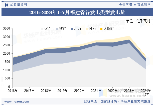 2016-2024年1-7月福建省各发电类型发电量