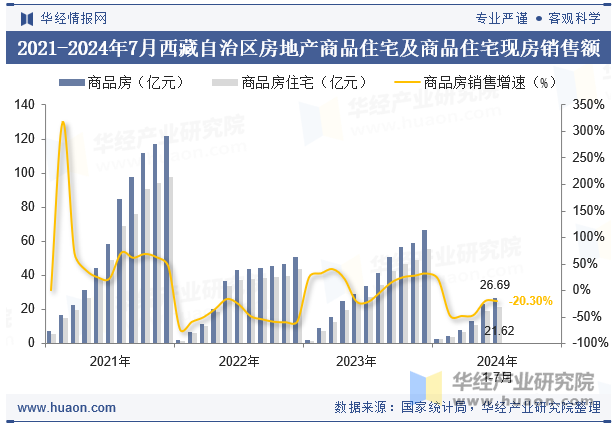 2021-2024年7月西藏自治区房地产商品住宅及商品住宅现房销售额