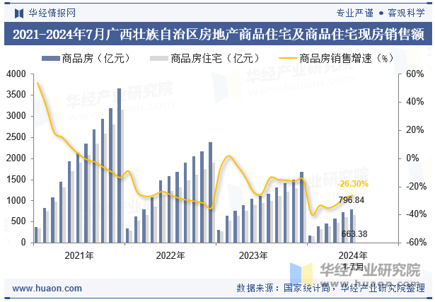 2021-2024年7月广西壮族自治区房地产商品住宅及商品住宅现房销售额