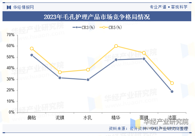 2023年毛孔护理产品市场竞争格局情况