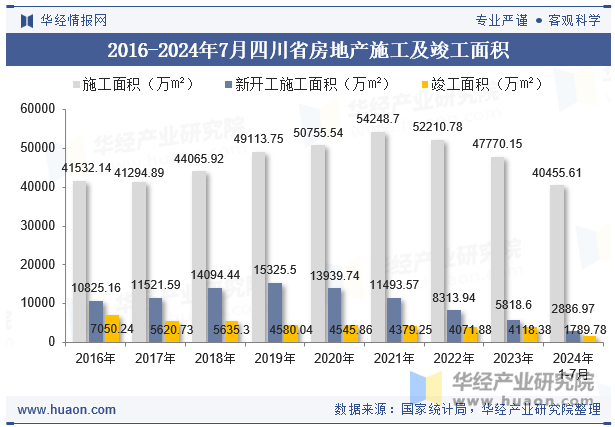 2016-2024年7月四川省房地产施工及竣工面积