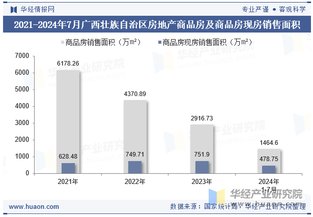 2021-2024年7月广西壮族自治区房地产商品房及商品房现房销售面积