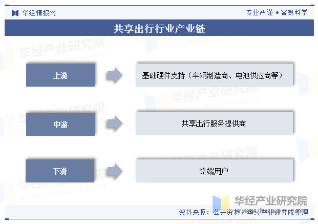 共享出行行业产业链