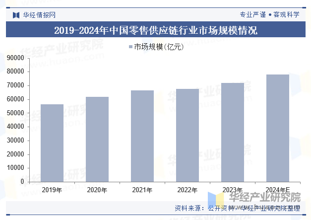 2019-2024年中国零售供应链行业市场规模情况