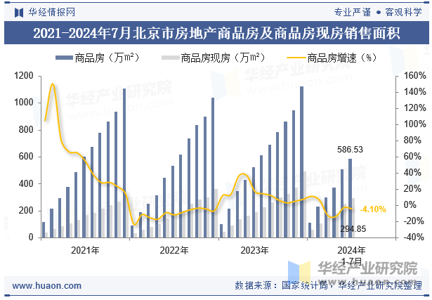 2021-2024年7月北京市房地产商品房及商品房现房销售面积