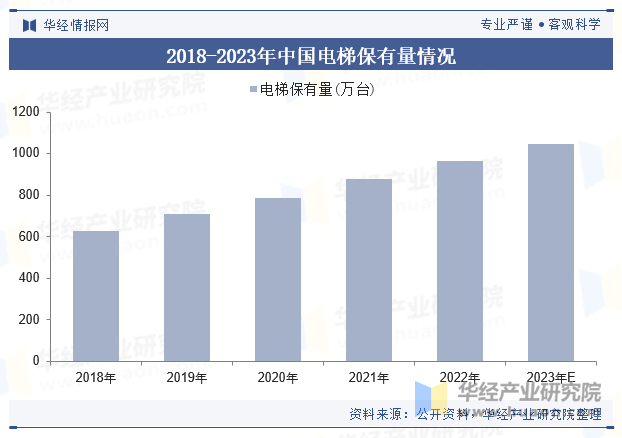 2018-2023年中国电梯保有量情况