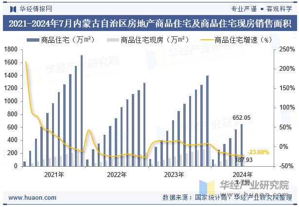 2021-2024年7月内蒙古自治区房地产商品住宅及商品住宅现房销售面积