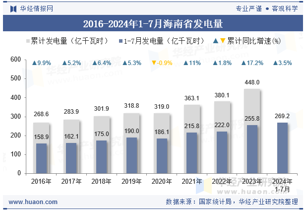 2016-2024年1-7月海南省发电量