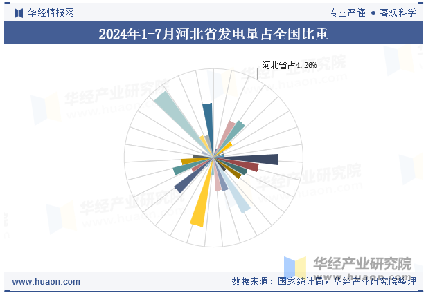 2024年1-7月河北省发电量占全国比重