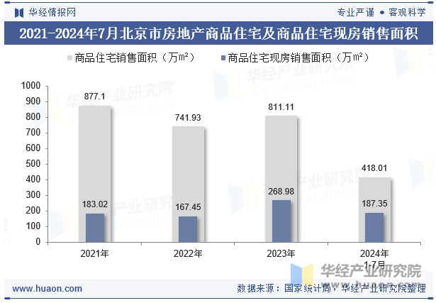 2021-2024年7月北京市房地产商品住宅及商品住宅现房销售面积