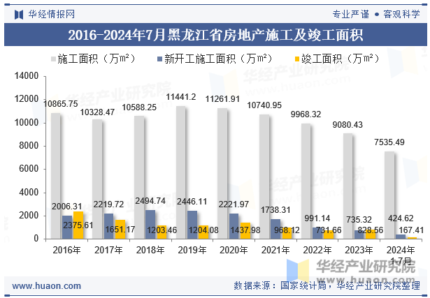 2016-2024年7月黑龙江省房地产施工及竣工面积