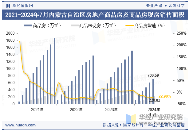 2021-2024年7月内蒙古自治区房地产商品房及商品房现房销售面积