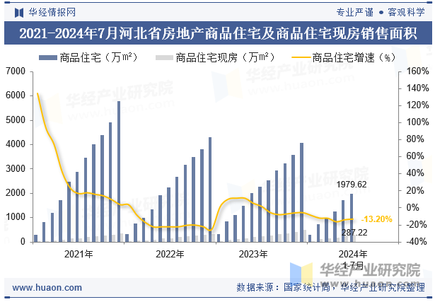 2021-2024年7月河北省房地产商品住宅及商品住宅现房销售面积