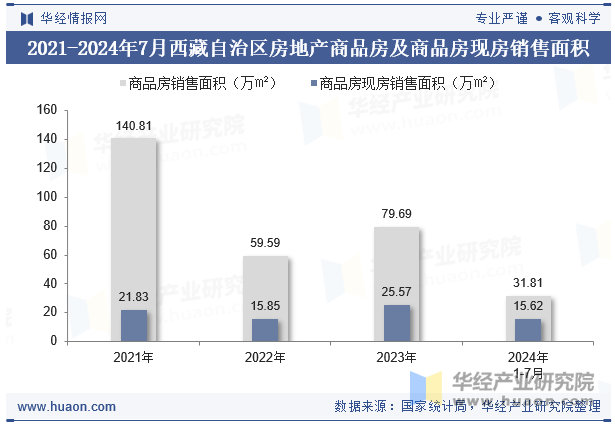 2021-2024年7月西藏自治区房地产商品房及商品房现房销售面积