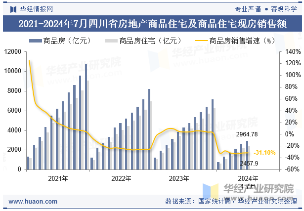 2021-2024年7月四川省房地产商品住宅及商品住宅现房销售额