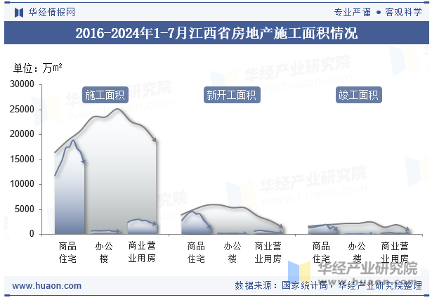 2016-2024年1-7月江西省房地产施工面积情况