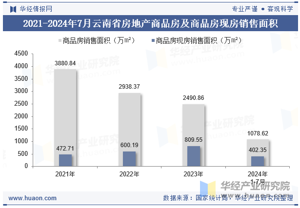 2021-2024年7月云南省房地产商品房及商品房现房销售面积