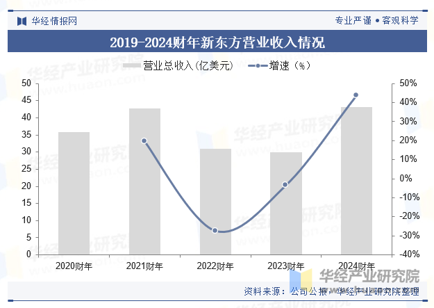 2019-2024财年新东方营业收入情况