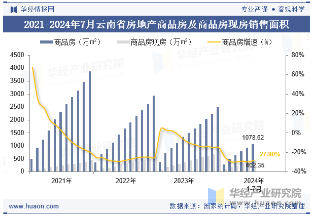 2021-2024年7月云南省房地产商品房及商品房现房销售面积