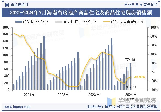 2021-2024年7月海南省房地产商品住宅及商品住宅现房销售额