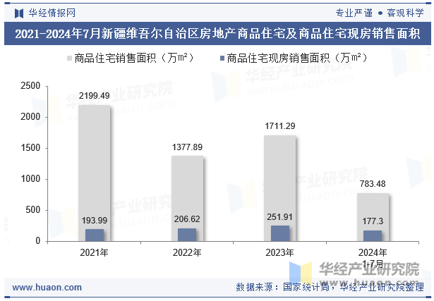 2021-2024年7月新疆维吾尔自治区房地产商品住宅及商品住宅现房销售面积