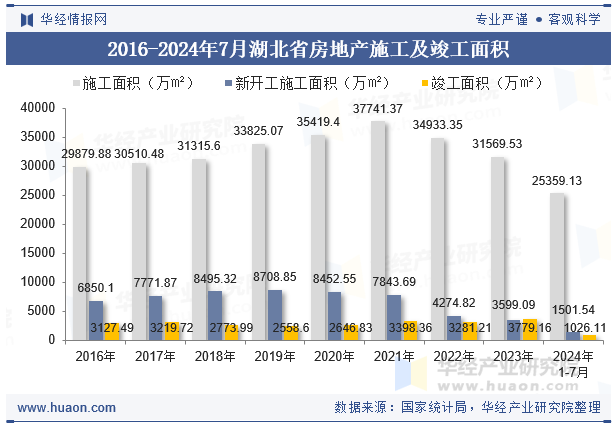 2016-2024年7月湖北省房地产施工及竣工面积
