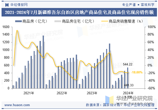 2021-2024年7月新疆维吾尔自治区房地产商品住宅及商品住宅现房销售额